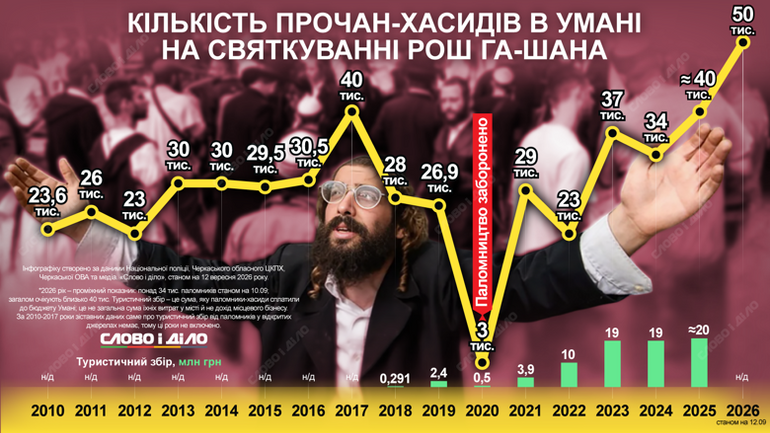 Хасиди встановили новий рекорд в Умані: прибуло приблизно 50 тисяч прочан